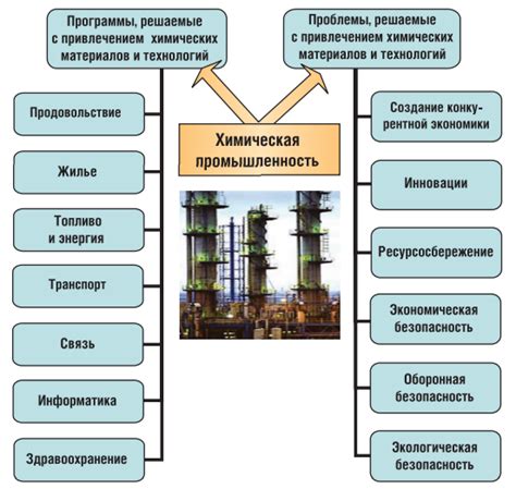 Современные технологии в химической промышленности