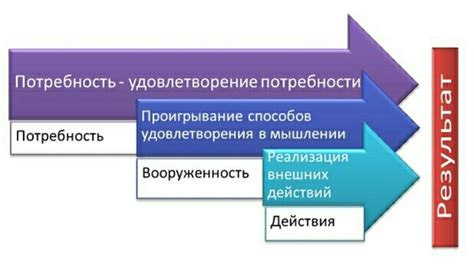 Способы удовлетворения духовных потребностей