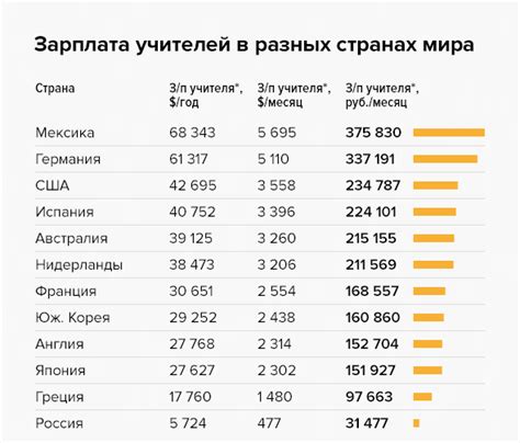 Сравнение зарплаты учителей математики в Московской области с другими регионами