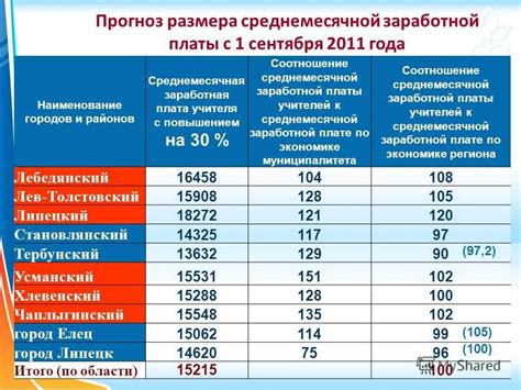 Средняя зарплата учителя начальных классов в Казани
