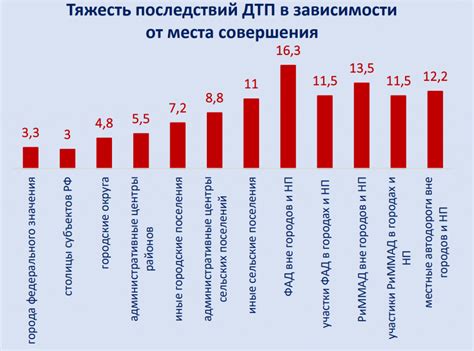 Статистика аварий по регионам США