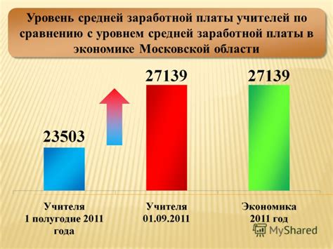Статистика заработной платы учителей математики в Московской области