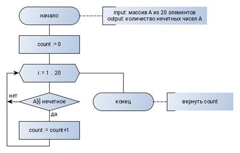 Статистика использования нечетных чисел в программировании