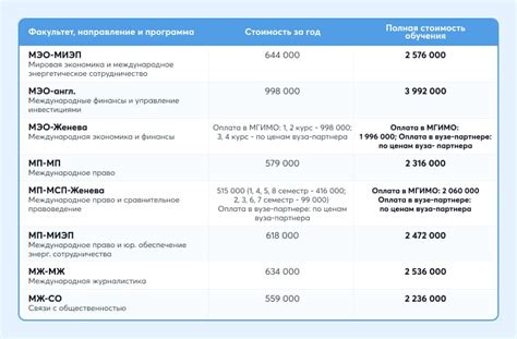 Стоимость обучения по факультетам