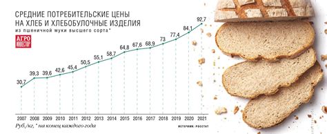 Стоимость хлеба в 2004 году в России: цифры и статистика