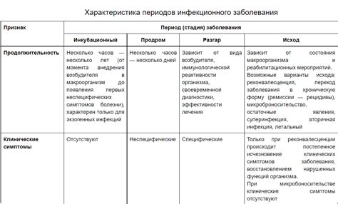 Существующие заболевания и инфекции