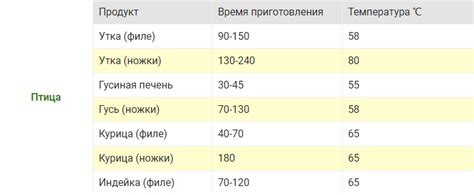 Температура и время приготовления
