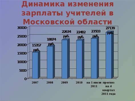 Тенденции роста зарплаты учителей математики в Московской области