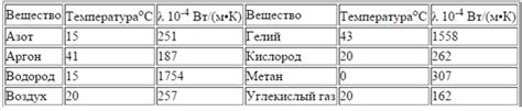 Теплопроводность газа