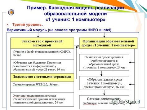 Третий уровень реализации