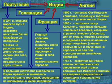 Тяжёлые налоги и пошлины на колониальную торговлю