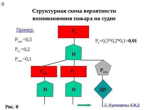 Увеличение вероятности возникновения пожара