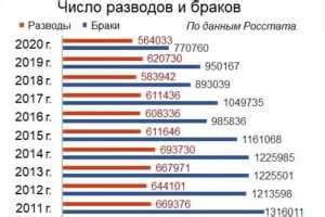 Увеличение числа браков по расчету