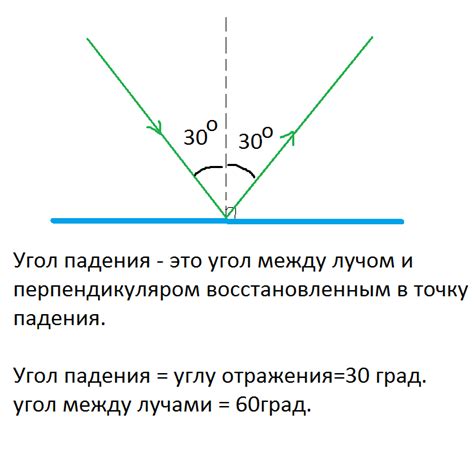Угол падения и угол отражения