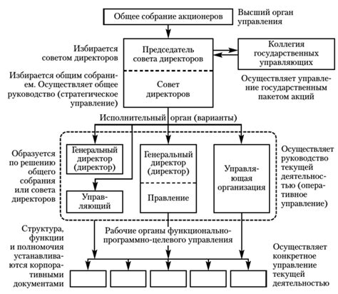 Управление обществом
