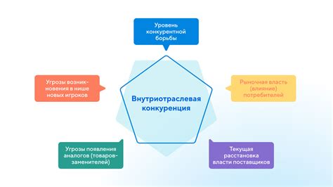 Уровень конкуренции