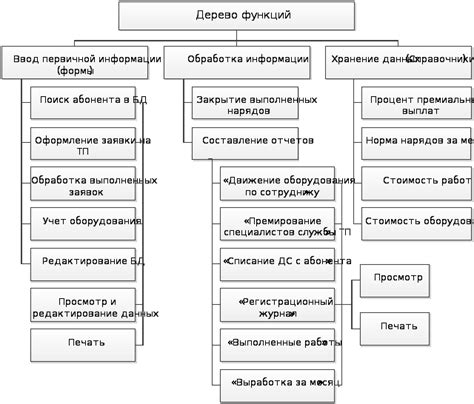 Уровни реализации функций Арм