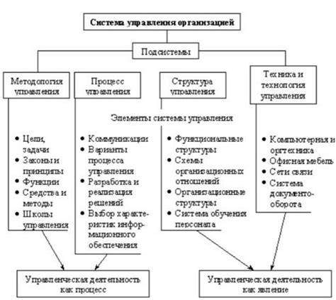 Устарелая система управления и необходимость ее реформирования
