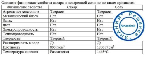 Физические свойства малины и сахара