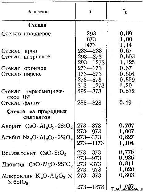 Физические свойства стекла при нагревании
