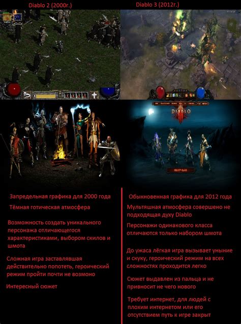 Формирование уникального стиля игры в Diablo 3