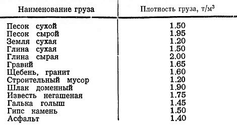 Формула расчета количества ведер в тонне песка