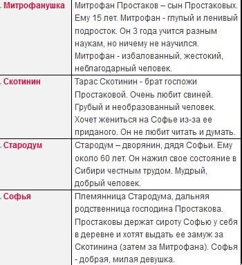Характеристики других персонажей: