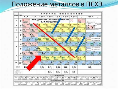 Химические свойства и расположение хрома в периодической таблице