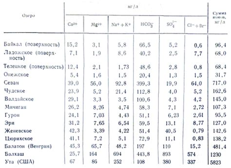 Химический состав воды и его роль