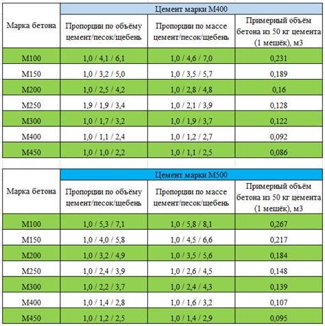 Цена за 1 кубический метр щебня