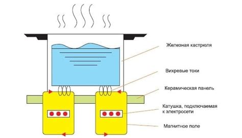 Частота работы индукционной плиты на малом режиме