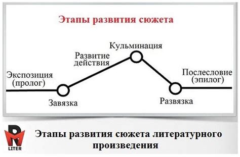 Эволюция и развитие сюжета