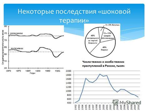 Экономический рост благодаря реформам шоковой терапии