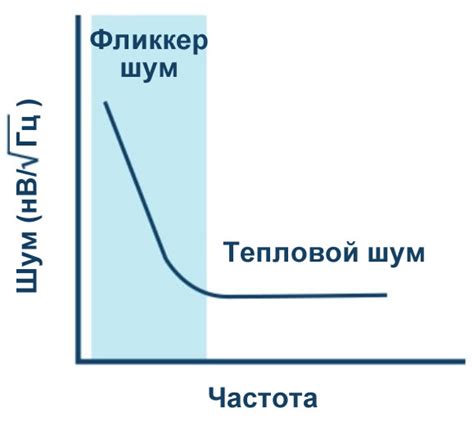 Электрический наводняющий шум