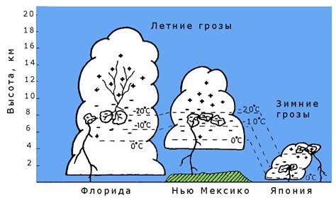 Электрическое разрядение в грозовых облаках
