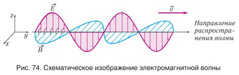 Электромагнитные волны как источник помех
