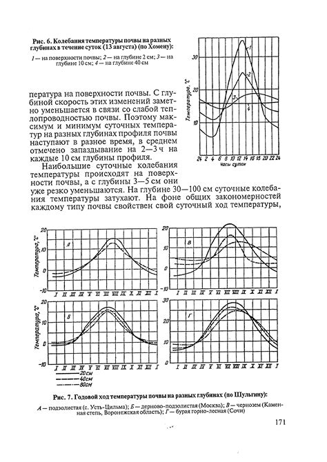 Эффективность на разных глубинах