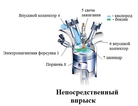 Эффективность системы впрыска топлива