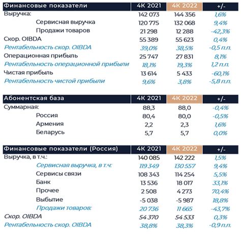  Влияние количества МТС в Газпроме на финансовые результаты 