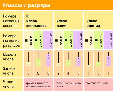  Число 608: разбиение на разряды